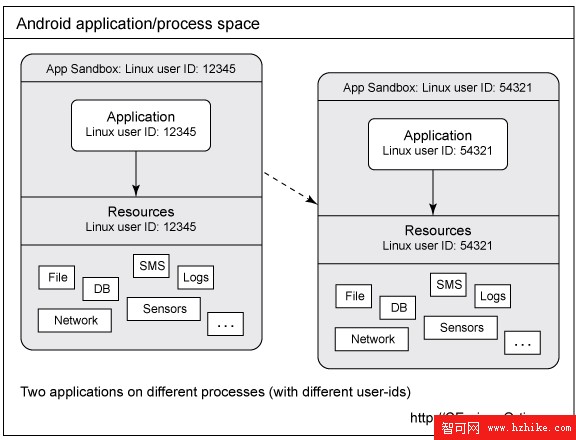 圖：兩個 Android 應用程序，各自在其自己的基本沙箱或進程上（具有不同的用戶 ID）