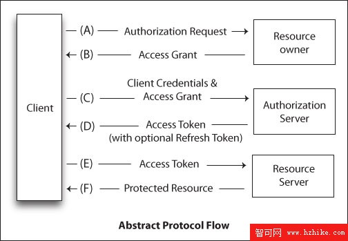 OAuth 2.0 Protocol (IETF) 圖
