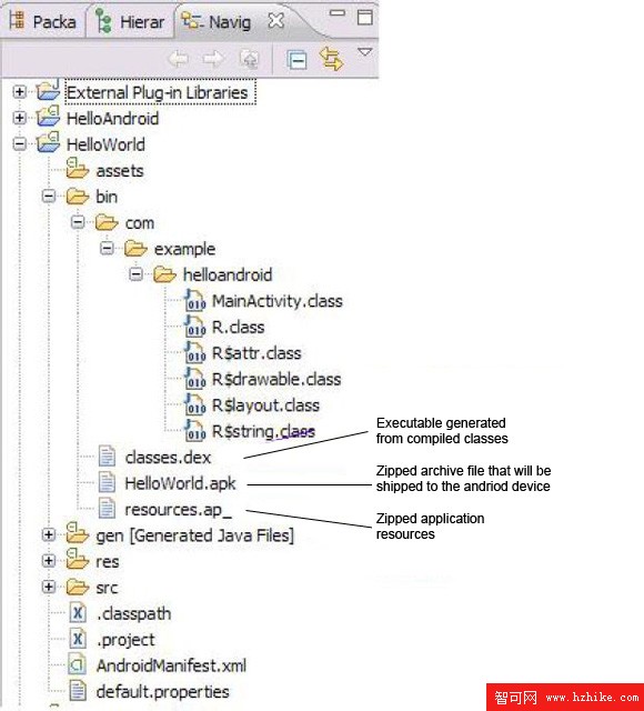 項目結構屏幕截圖，顯示 classes.dex、HellowWorld.apk 和 resources.ap_ under bin/com 的位置，其中標簽突出在上一圖中定義的它們的用途