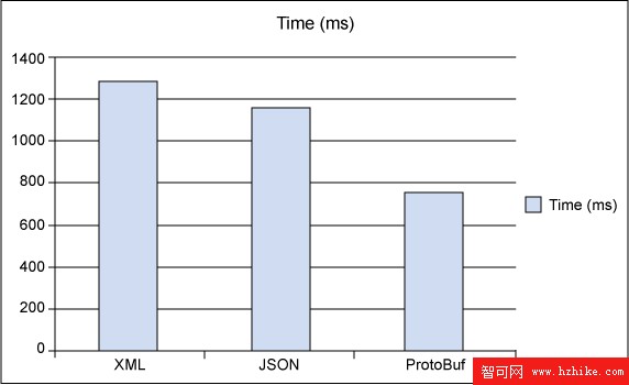 柱狀圖比較了數據格式速度：XML、JSON 和 protocol buffers