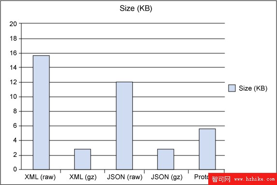 比較不同格式數據大小的柱狀圖：XML 和 JSON（原始或壓縮狀態）與 protocol buffers 之比較