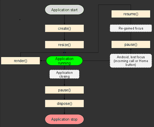 Android游戲引擎libgdx使用教程7：引擎框架總觀