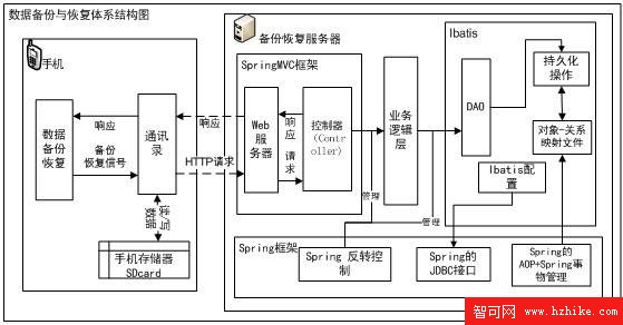 圖 2. 數據備份與恢復體系結構圖