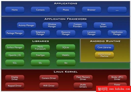 圖 1. Android 架構圖