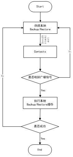 圖 3. 本地備份恢復流程圖