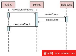 圖 8. 網絡備份恢復創建存儲空間序列圖