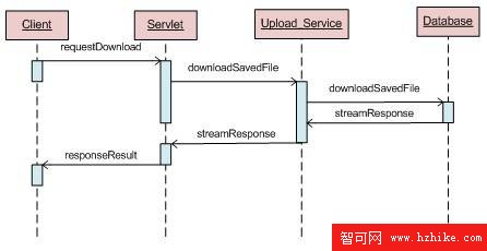 圖 7. 網絡備份恢復下載序列圖