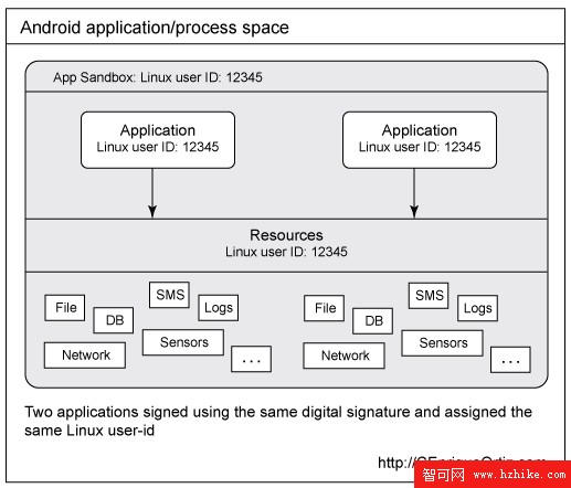 圖：兩個 Android 應用程序，運行在同一進程上（具有相同的數字簽名和相同的 Linux 用戶 ID）