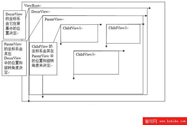 窗口坐標系