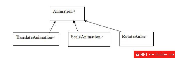 動畫類繼承關系圖