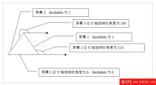 圖 4: 初始屏幕位置示意圖