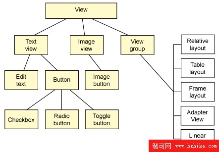 展示 Android 中每個小部件的層次結構的圖，頂部是視圖，後面是視圖類型和向每個視圖應用的不同小部件