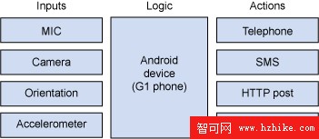 以 Android 為中心的傳感器系統的方塊圖