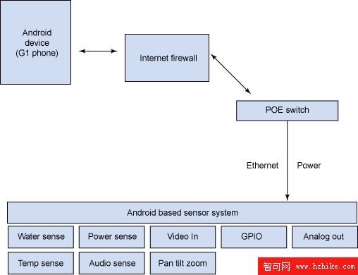 在設備中使用 Android 的可能架構