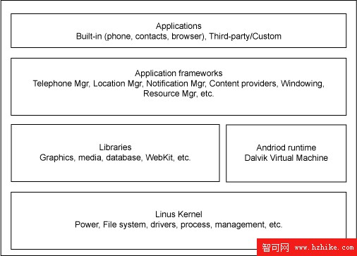 Android 軟件層次結構
