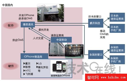 Android系OPhone，中國開發瞄准世界