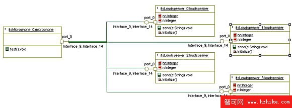  Multicast 端口的圖