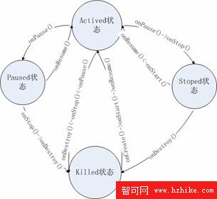 圖 3. 這些方法的調用時機