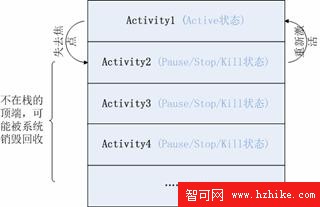 圖 2. Activity 的狀態與它在棧中的位置關系