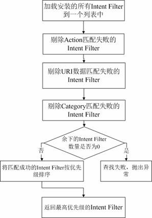 圖 4. Activity 種 Intent Filter 的匹配過程