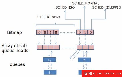 圖 6. BFS 進程隊列