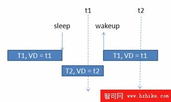 圖 8. 睡眠和喚醒