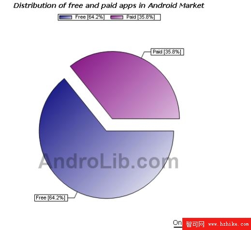 Android平台收費與免費軟件比例