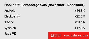 Google Android突飛猛進 上月增幅達50%