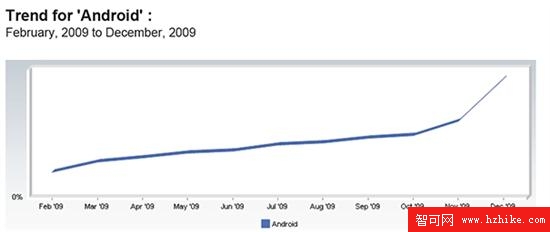 Google Android突飛猛進 上月增幅達50%