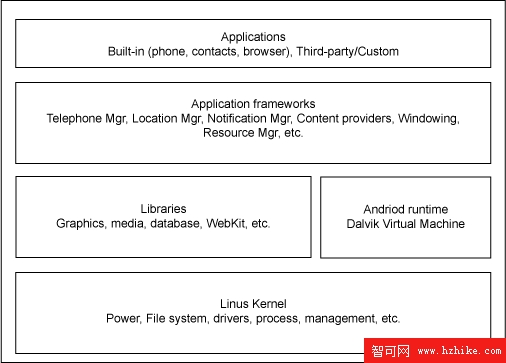 Android 軟件層次結構