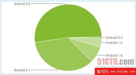 52%的Android手機用戶已經更新升級至Android 2.2