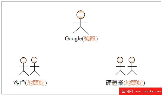 谷歌 的願望：擁有強龍商業地位