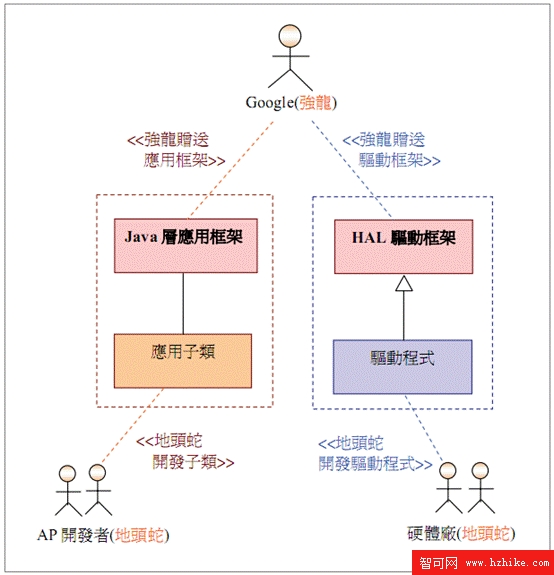 上述框架