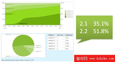 Android有不小的進步