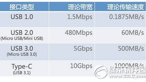 安卓手機或將標配usb-c接口是真的嗎? 三聯