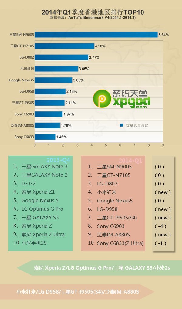 2014年第一季全球熱門安卓手機安兔兔跑分排行榜