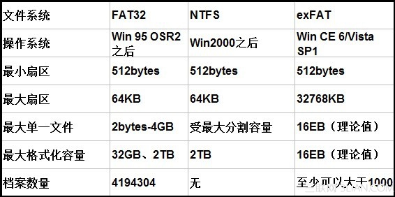 windows電腦較常見的文件系統