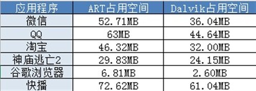 從未如此順手 Android 4.4ART模式體驗 