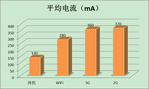 Android手機耗電深度解析：3G耗電是WiFi四倍