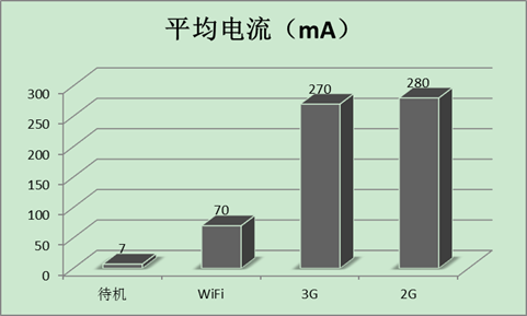 Android手機耗電深度解析 三聯