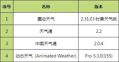 Android常用天氣軟件橫評：盡知天象方能運籌帷幄 三聯