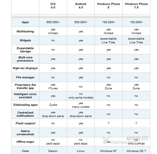 WP8/iOS6/Android4.0大比拼