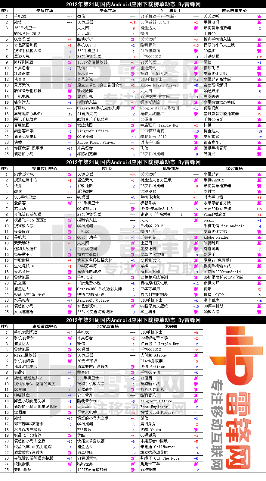 2012第21周國內Android應用下載排行榜動態 三聯教程