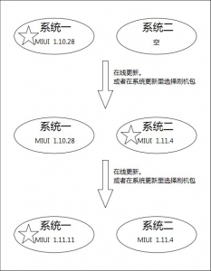 小米手機安裝雙操作系統切換教程