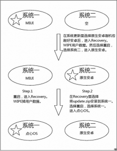 小米手機安裝雙操作系統切換教程