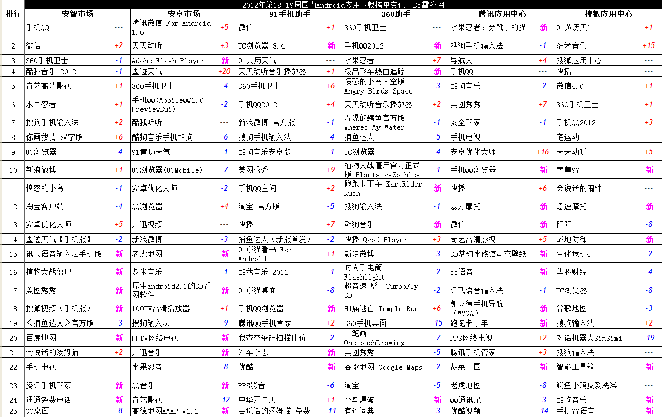 2012第19周國內Android應用下載排行榜 三聯教程