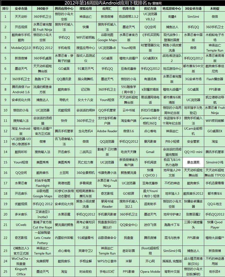2012年第16周國內Android應用下載排行榜 三聯