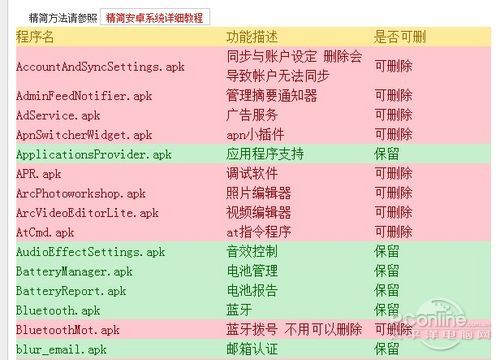 幫手機減減肥？Android系統程序精簡教程