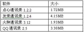 Android安卓平台4大通訊錄橫評 三聯教程