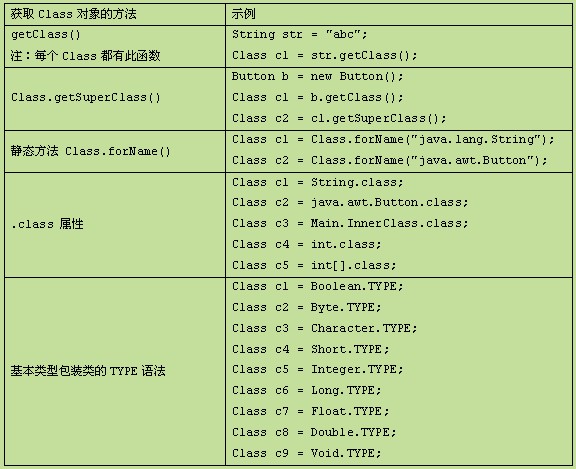 Android反射機制實現與原理 - Nelson - Nelson